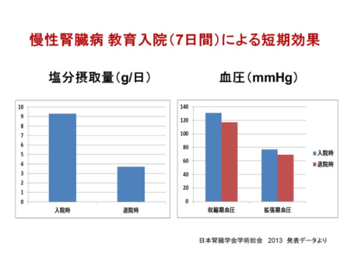 慢性腎臓病 教育入院(7日間)による短期効果