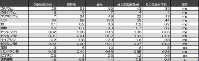 可食部100gあたりの栄養価