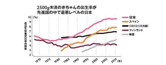 低出生体重児比率の推移