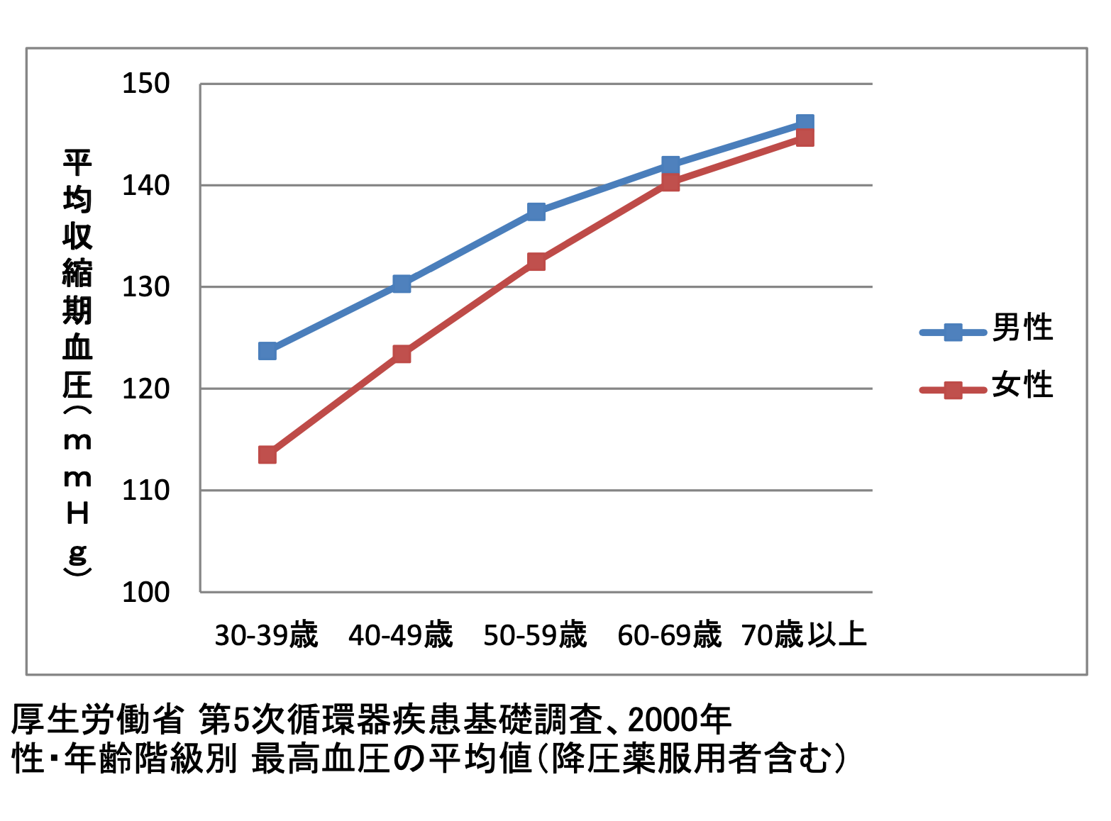 第5次循環器疾患基礎調査